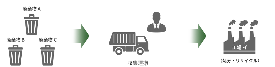 廃棄物 A 廃棄物 B 廃棄物 C 収集運搬 工場 イ （処分・リサイクル）