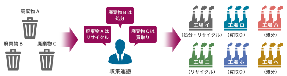 廃棄物 A 廃棄物 B 廃棄物 C 廃棄物 A はリサイクル 廃棄物 B は処分 廃棄物 C は買取り 収集運搬 工場 イ （処分・リサイクル）工場 ロ （買取り）工場 ハ （処分）工場 ニ（リサイクル）工場 ホ（買取り） 工場 ヘ （処分）